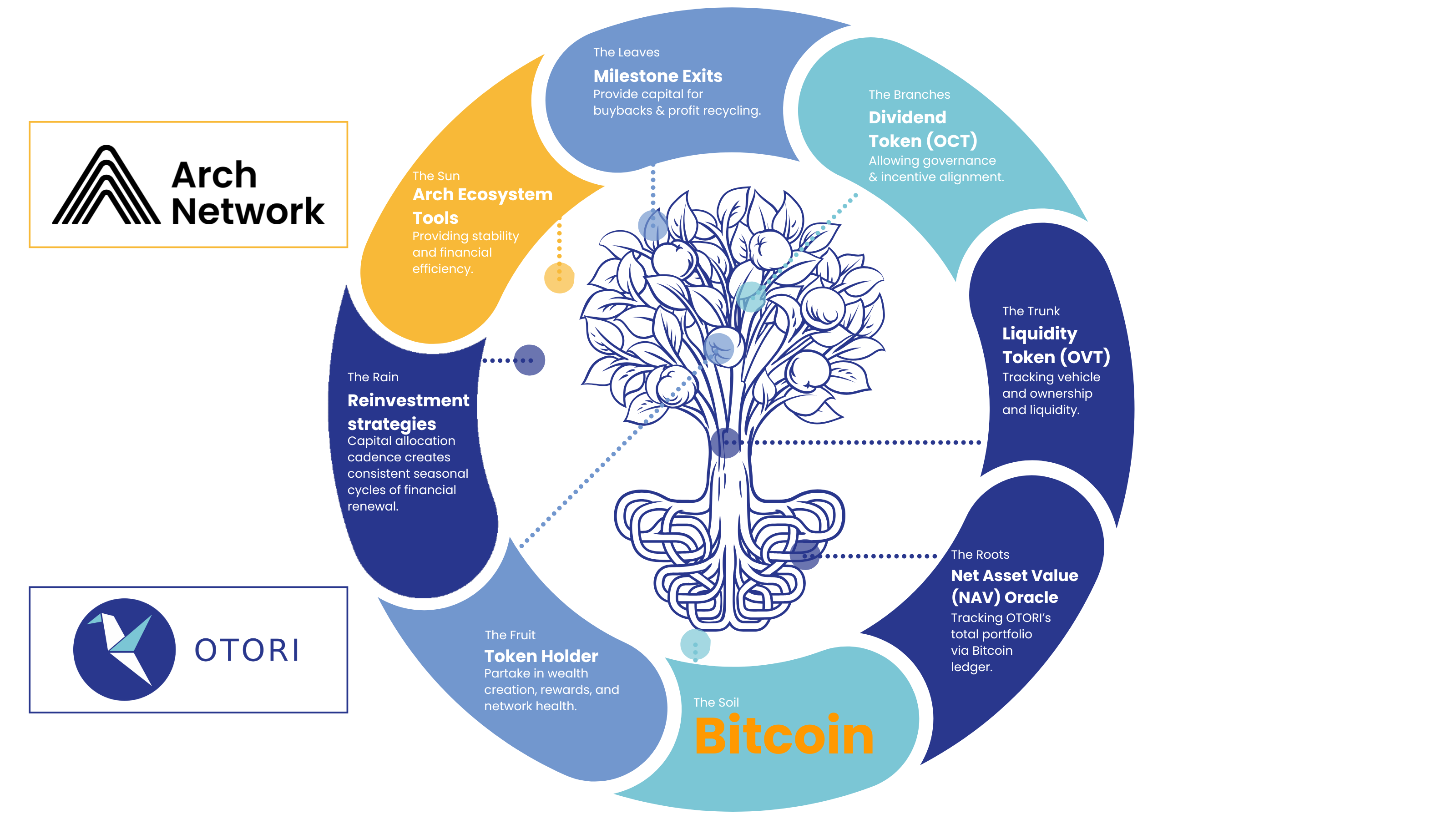 The OTORI x ARCH Flywheel - OTORI Publications