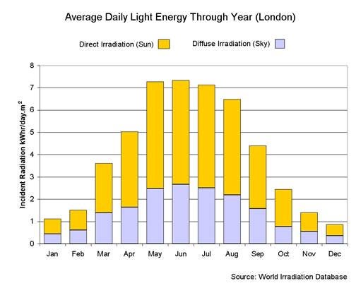 how solar energy varies through the year