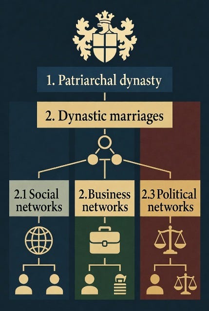 Social Network Analysis Exposes Ruling Elite