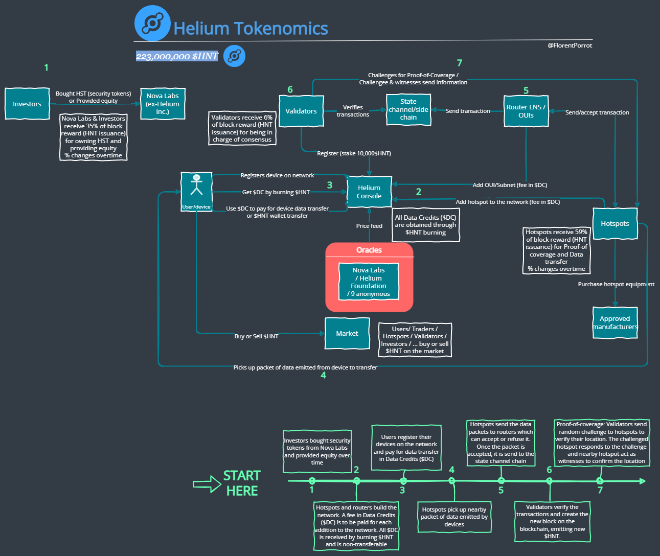 Helium Tokenomics Analysis - Florent Porrot
