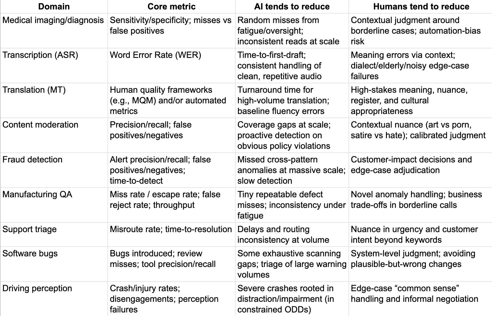 AI vs Human Error: Where Machines Win, Where They Fail, and Why Hybrid ...