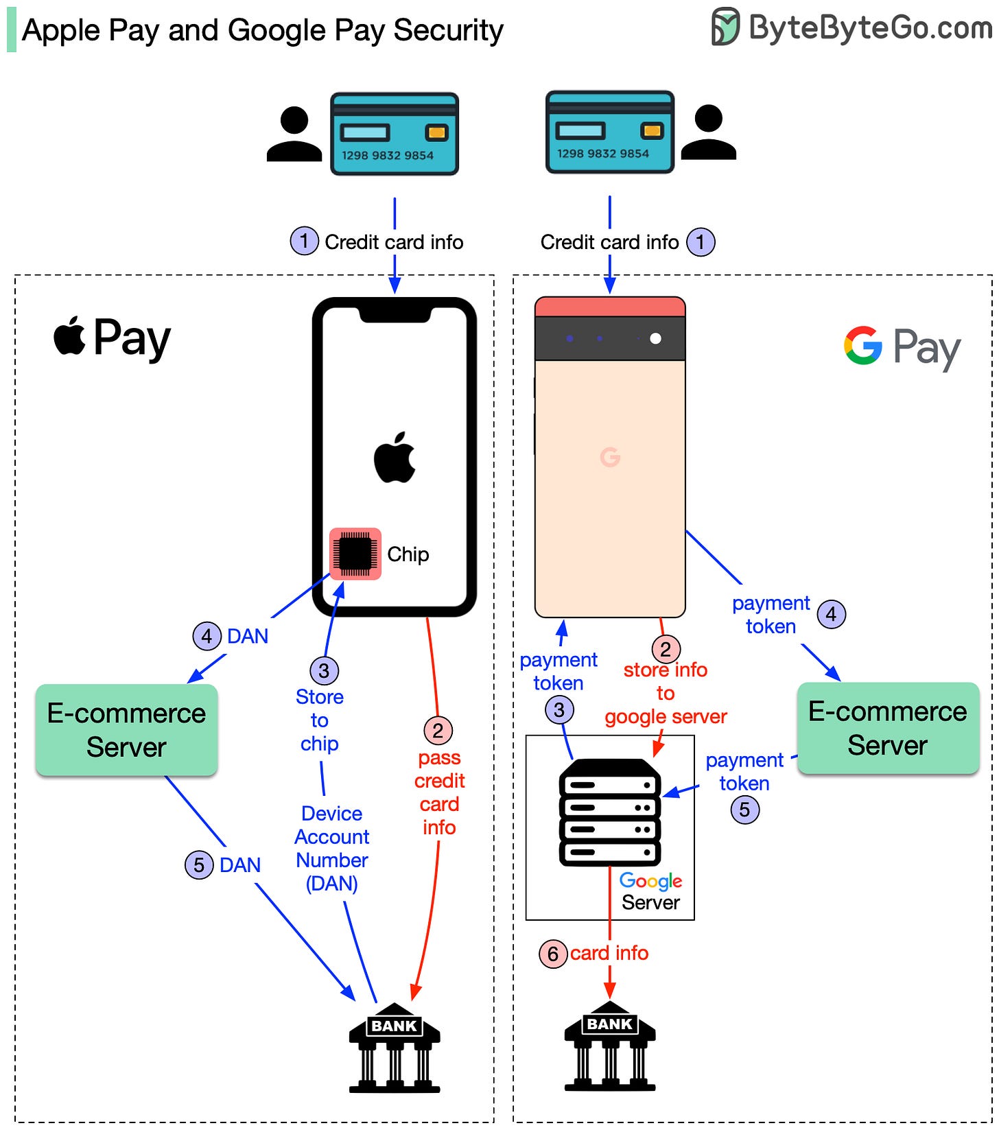 ByteByteGo | How do Apple Pay and Google Pay work?