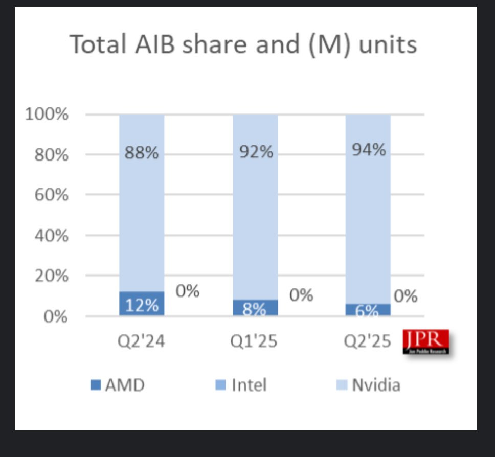 A bar chart displaying market share percentages for AMD, Intel, and Nvidia across three quarters: Q2 2024, Q1 2025, and Q2 2025. AMD shows 12% in Q2 2024, dropping to 6% in Q1 2025 and Q2 2025. Intel shows 0% across all quarters. Nvidia shows 88% in Q2 2024, 92% in Q1 2025, and 94% in Q2 2025. A watermark from JPR is visible in the bottom right corner. A bar chart displaying market share percentages for AMD, Intel, and Nvidia across three quarters: Q2 2024, Q1 2025, and Q2 2025. AMD shows 12% in Q2 2024, dropping to 6% in Q1 2025 and Q2 2025. Intel shows 0% across all quarters. Nvidia shows 88% in Q2 2024, 92% in Q1 2025, and 94% in Q2 2025. A watermark from JPR is visible in the bottom right corner.