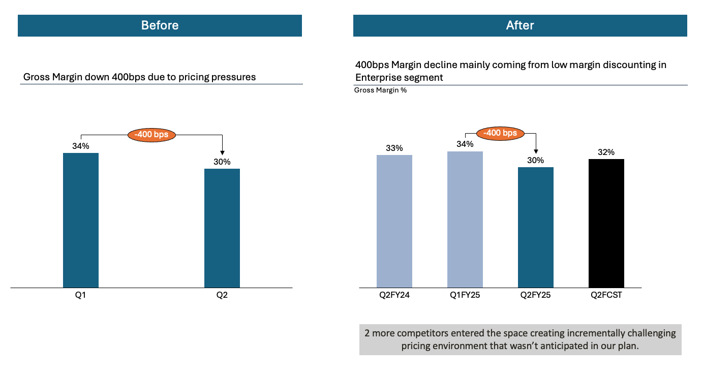 Comparison of gross margin percentages before and after pricing pressures, showing a decline of 400 basis points from Q1 to Q2 and highlighting changes in the enterprise segment. Comparison of gross margin percentages before and after pricing pressures, showing a decline of 400 basis points from Q1 to Q2 and highlighting changes in the enterprise segment.