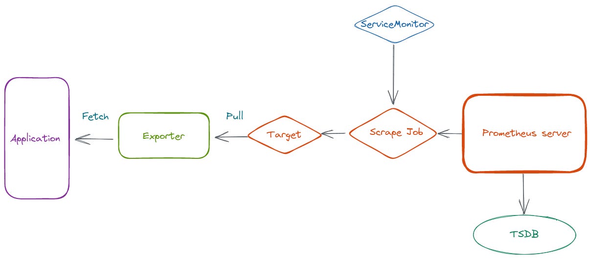Prometheus: Building a Custom Prometheus Exporter in Python