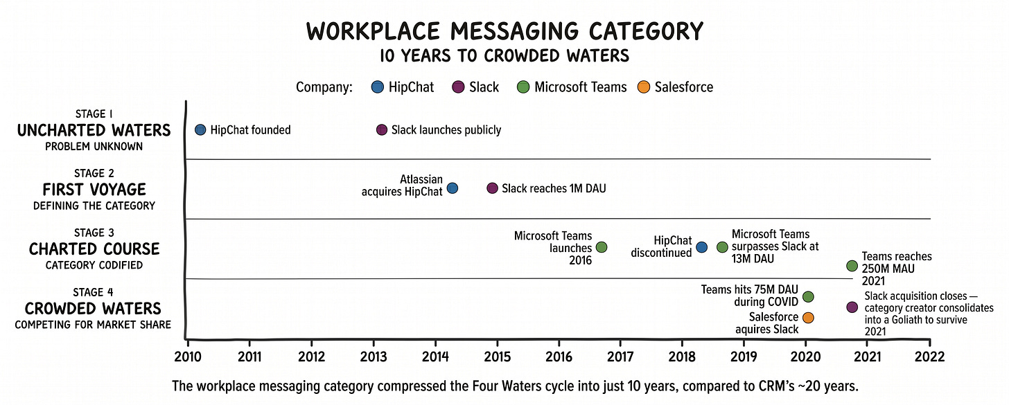 Slack maturity framework