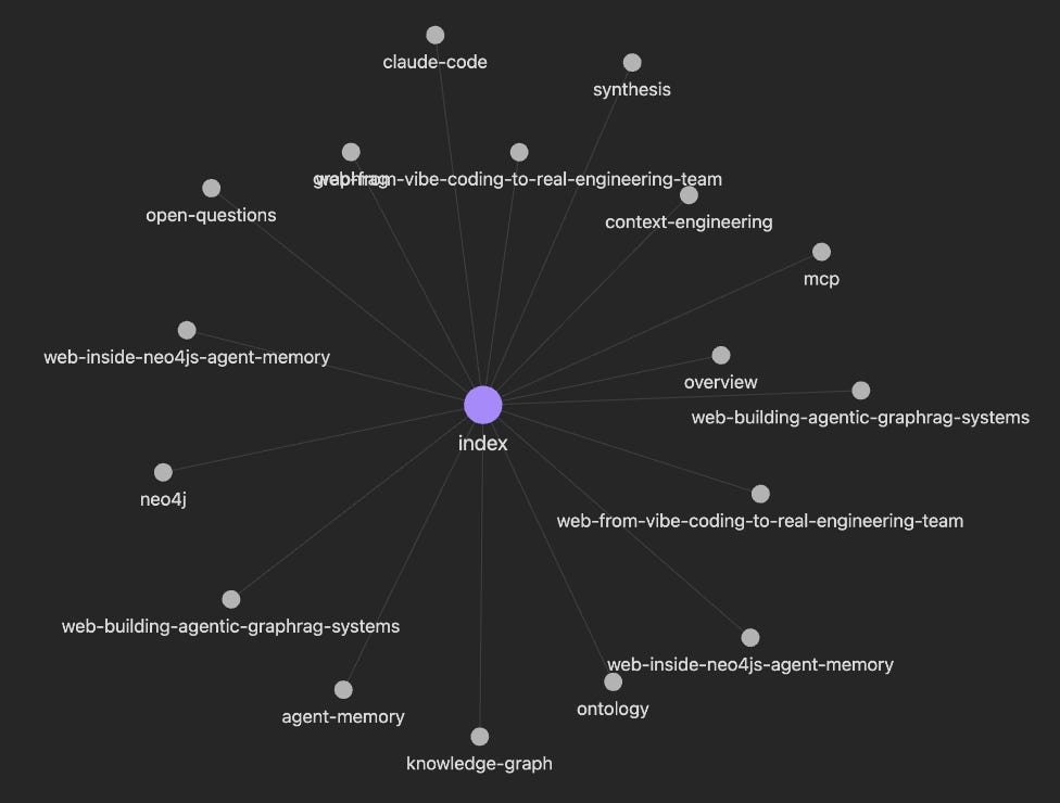 Demo 3 output: a wiki built from three raw links that keeps growing as you query it.