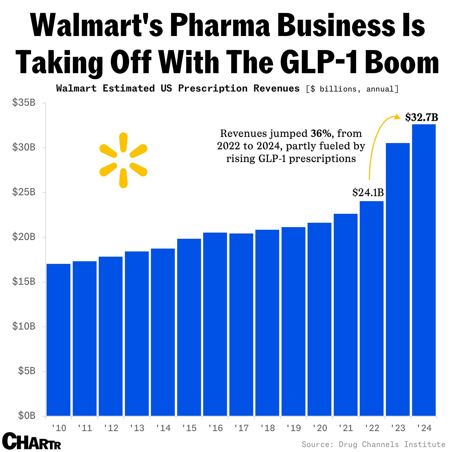 Walmart prescription revs chart