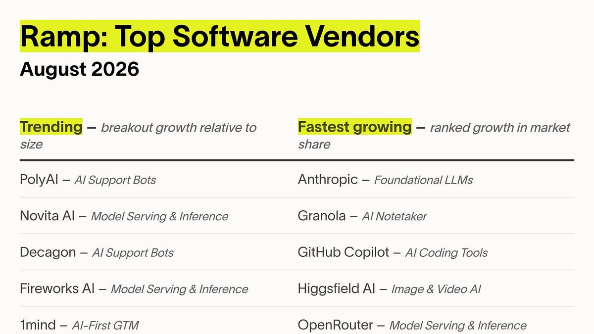 Why low-cost AI models haven't slowed down American AI companies (3 minute read)