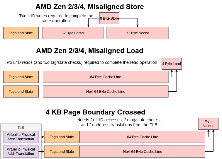 AMD's Zen 4, Part 2: Memory Subsystem and Conclusion