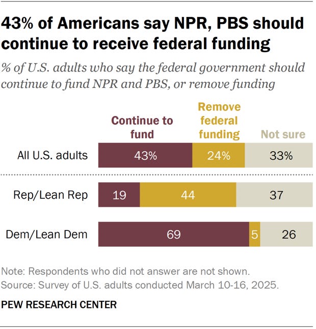 A horizontal stacked bar chart showing that 43% of Americans say NPR, PBS should continue to receive federal funding.