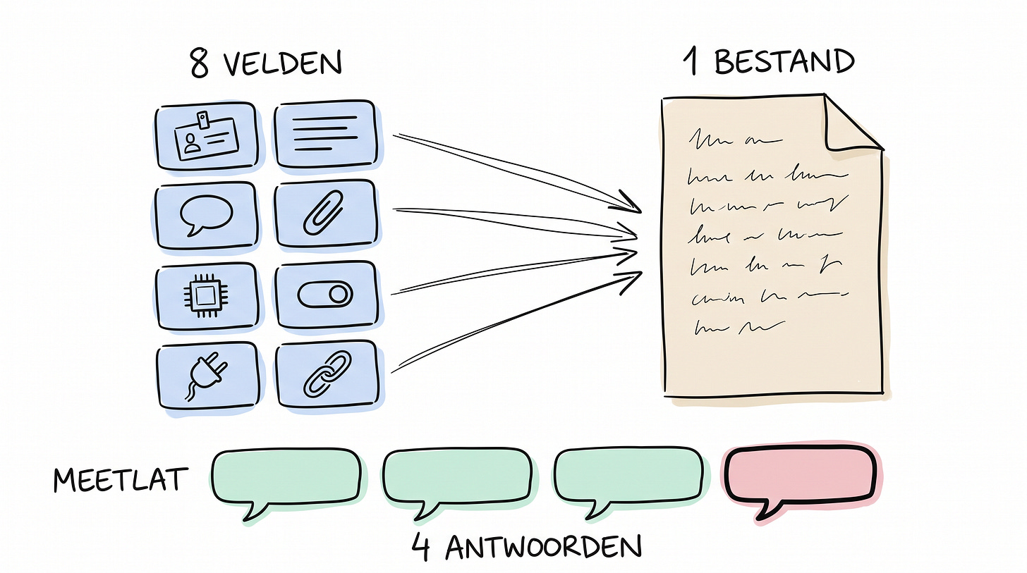 Schets van acht kaartjes met de velden van een GPT, met pijlen naar één vel en eronder vier tekstballonnen als meetlat Schets van acht kaartjes met de velden van een GPT, met pijlen naar één vel en eronder vier tekstballonnen als meetlat