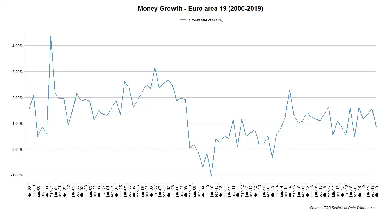 Variación de la oferta monetaria en la Eurozona desde el 2000 hasta el 2019