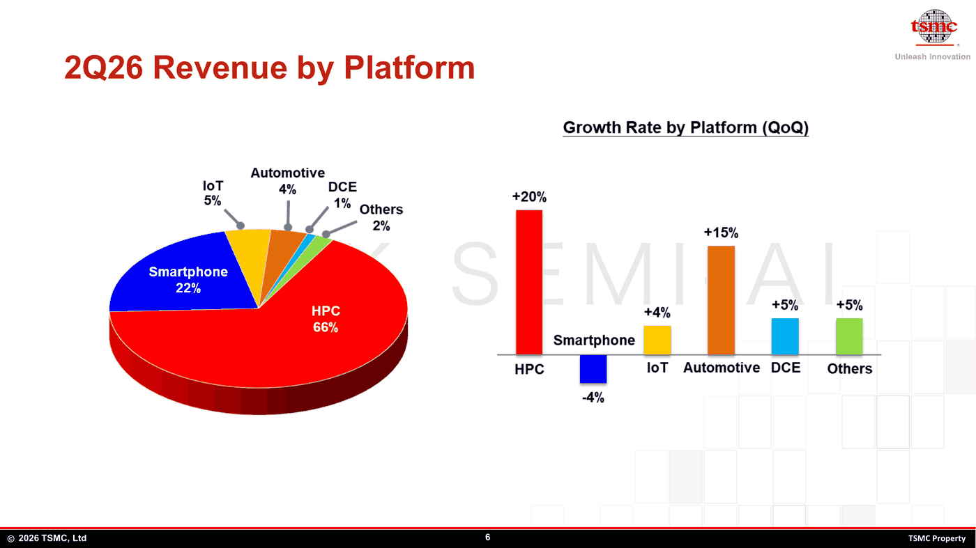 TSMC 2Q26 revenue by platform and sequential growth
