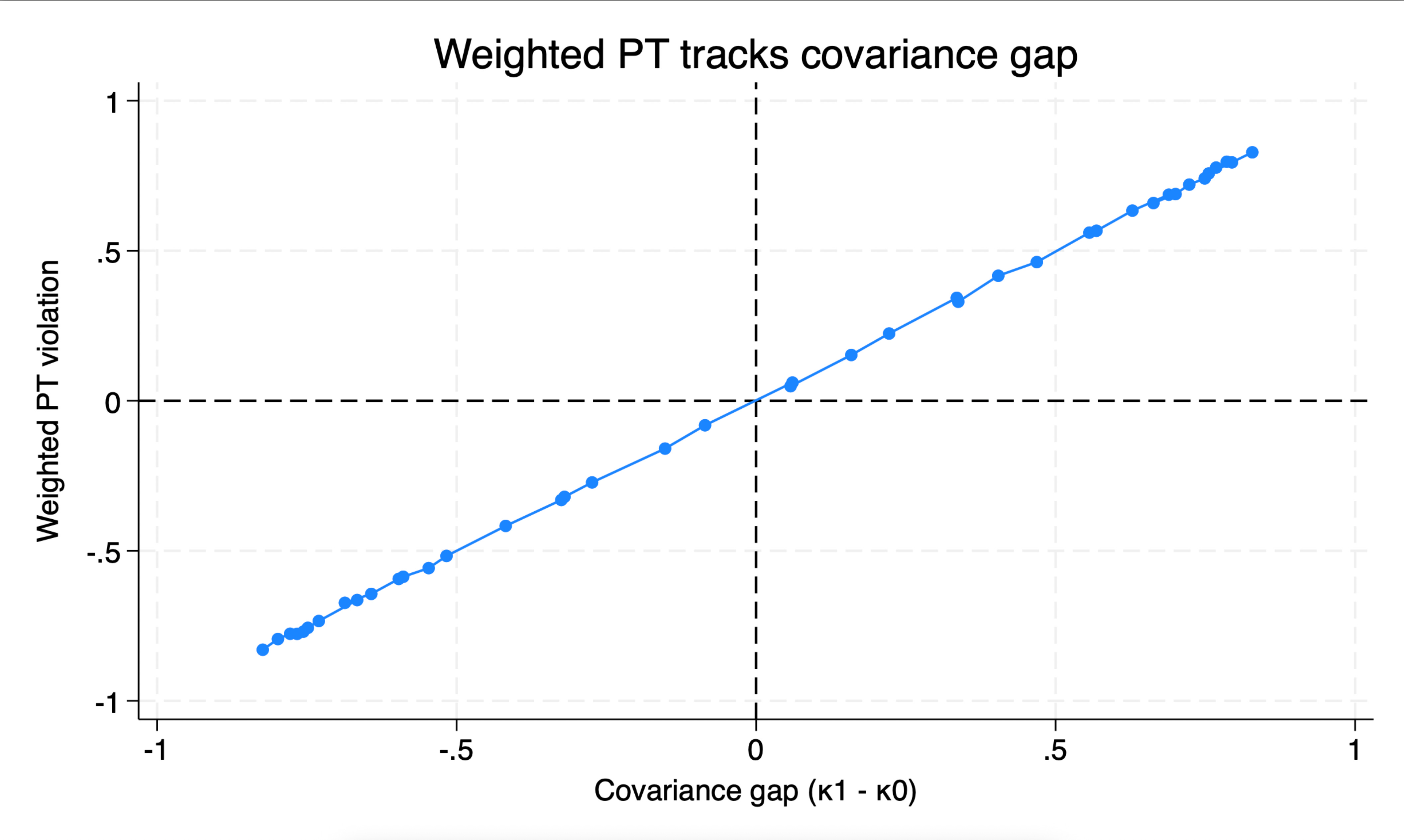 Diff-in-Diff, population weights and parallel trends (with code): part 2