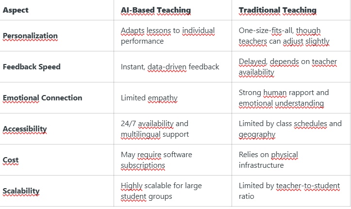AI vs. Traditional Teaching