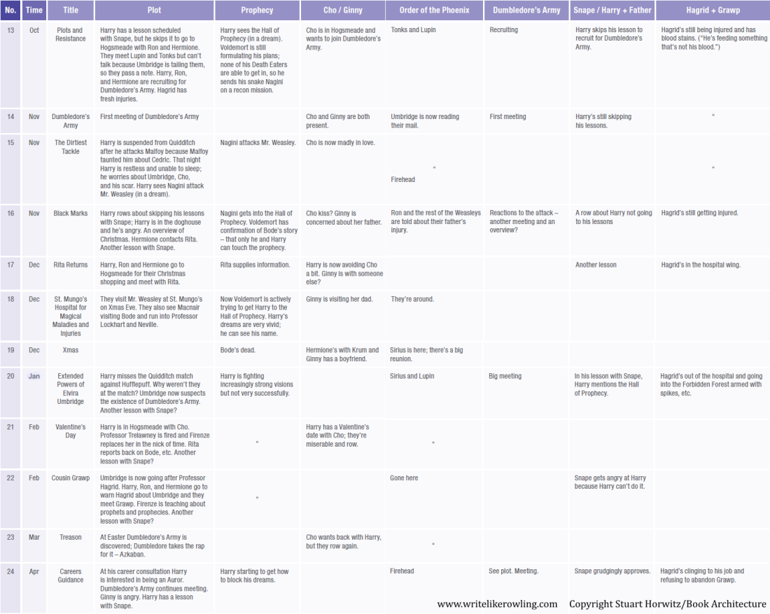 Transcribed Rowling Outline