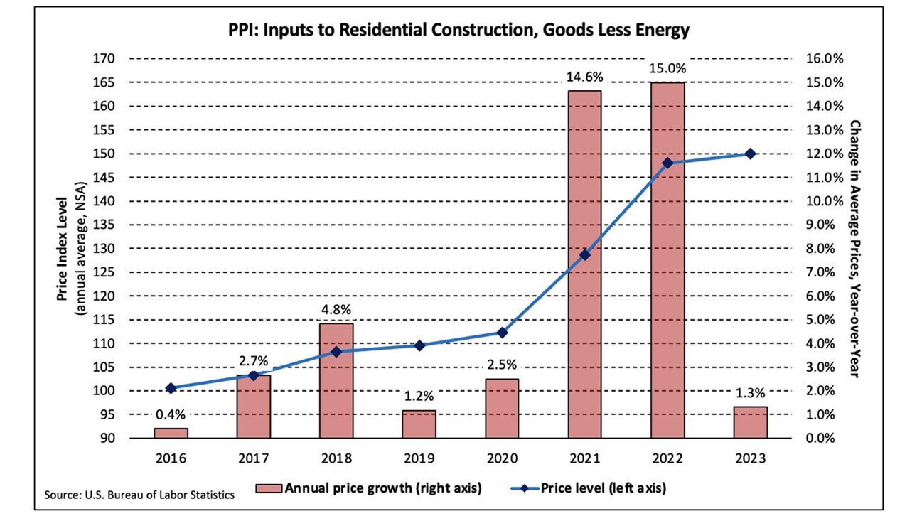 PPI 2023