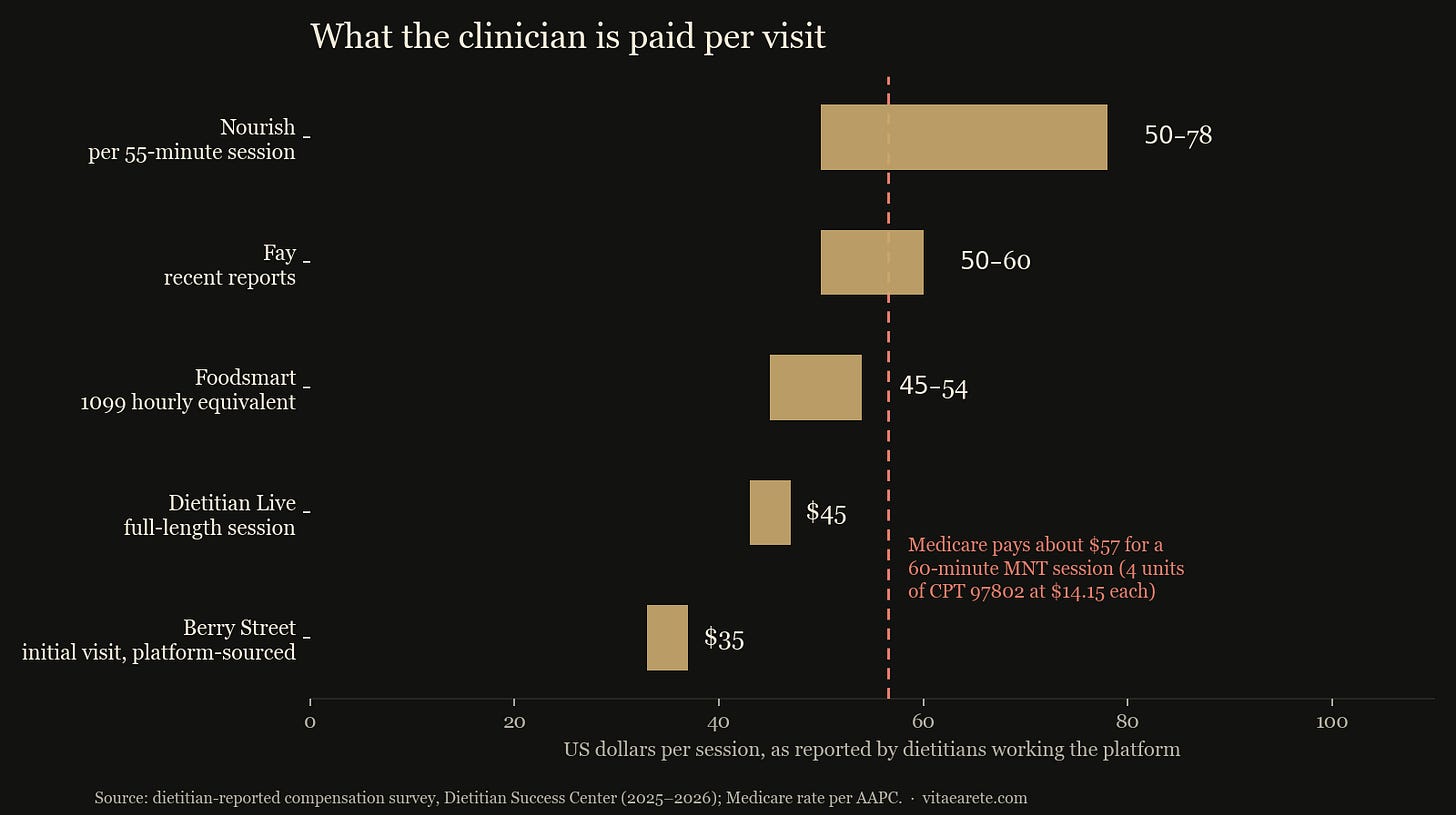 Chart of dietitian-reported pay per session by platform: Berry Street 35 dollars for a platform-sourced initial visit, Dietitian Live 45, Foodsmart 45 to 54, Fay 50 to 60, Nourish 50 to 78. A reference line shows Medicare pays about 57 dollars for a 60 minute session. Chart of dietitian-reported pay per session by platform: Berry Street 35 dollars for a platform-sourced initial visit, Dietitian Live 45, Foodsmart 45 to 54, Fay 50 to 60, Nourish 50 to 78. A reference line shows Medicare pays about 57 dollars for a 60 minute session.