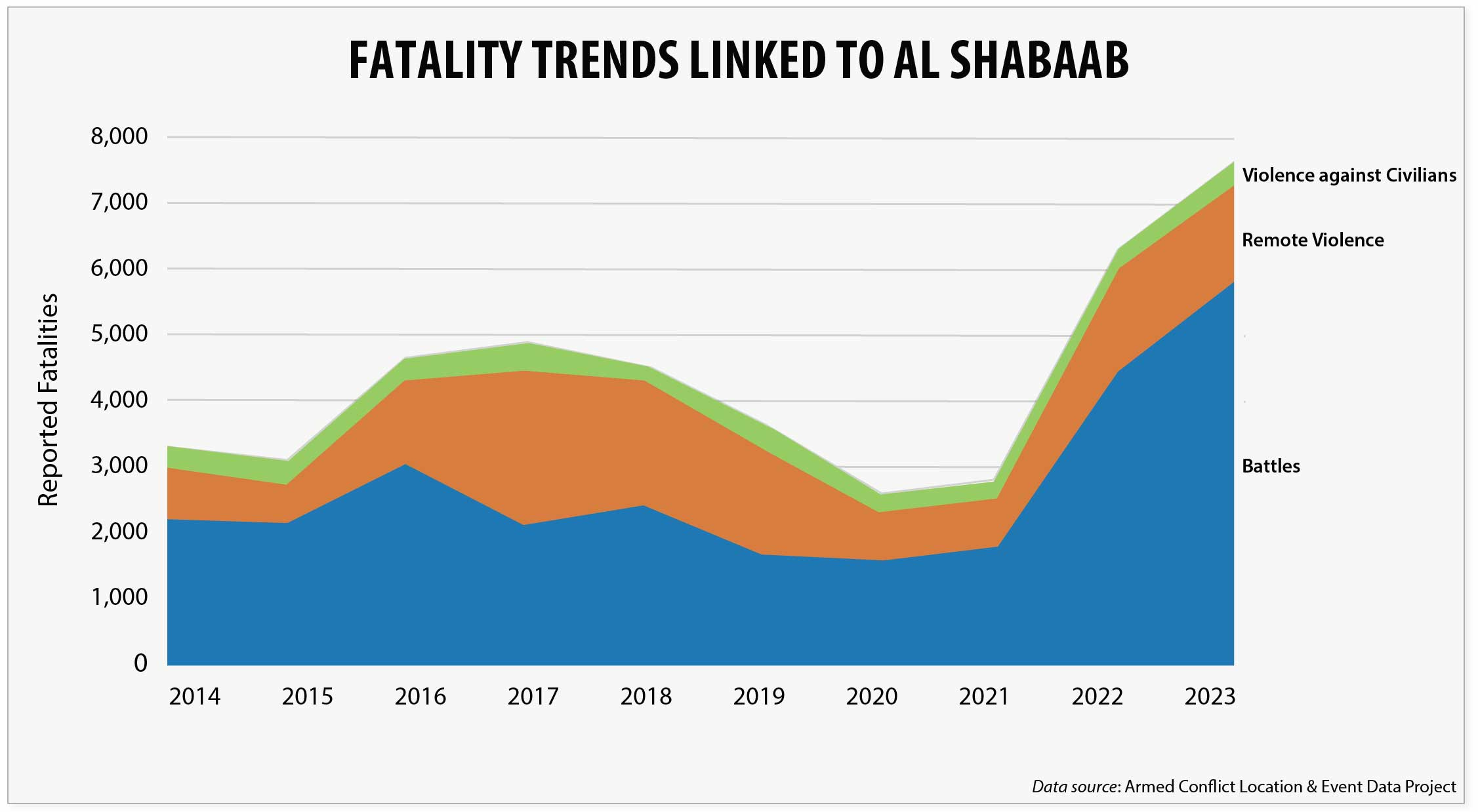 Table 5 - Fatality Trends Linked to Al Shabaab