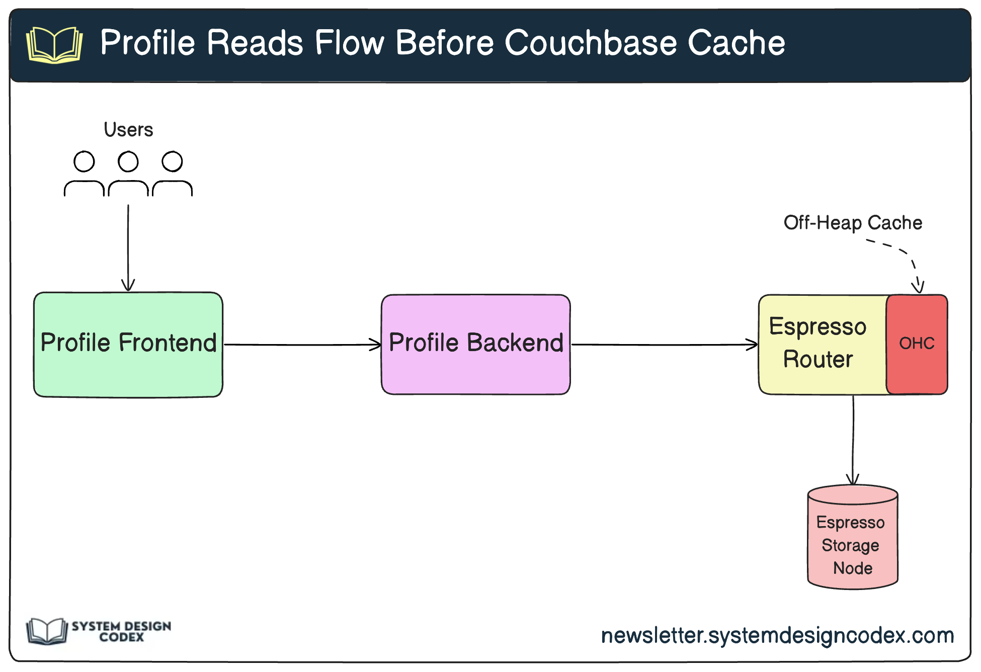 How LinkedIn Uses Caching to Serve 5M Profile Reads/Sec?