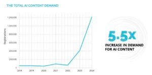 chart of Netline demand for AI content