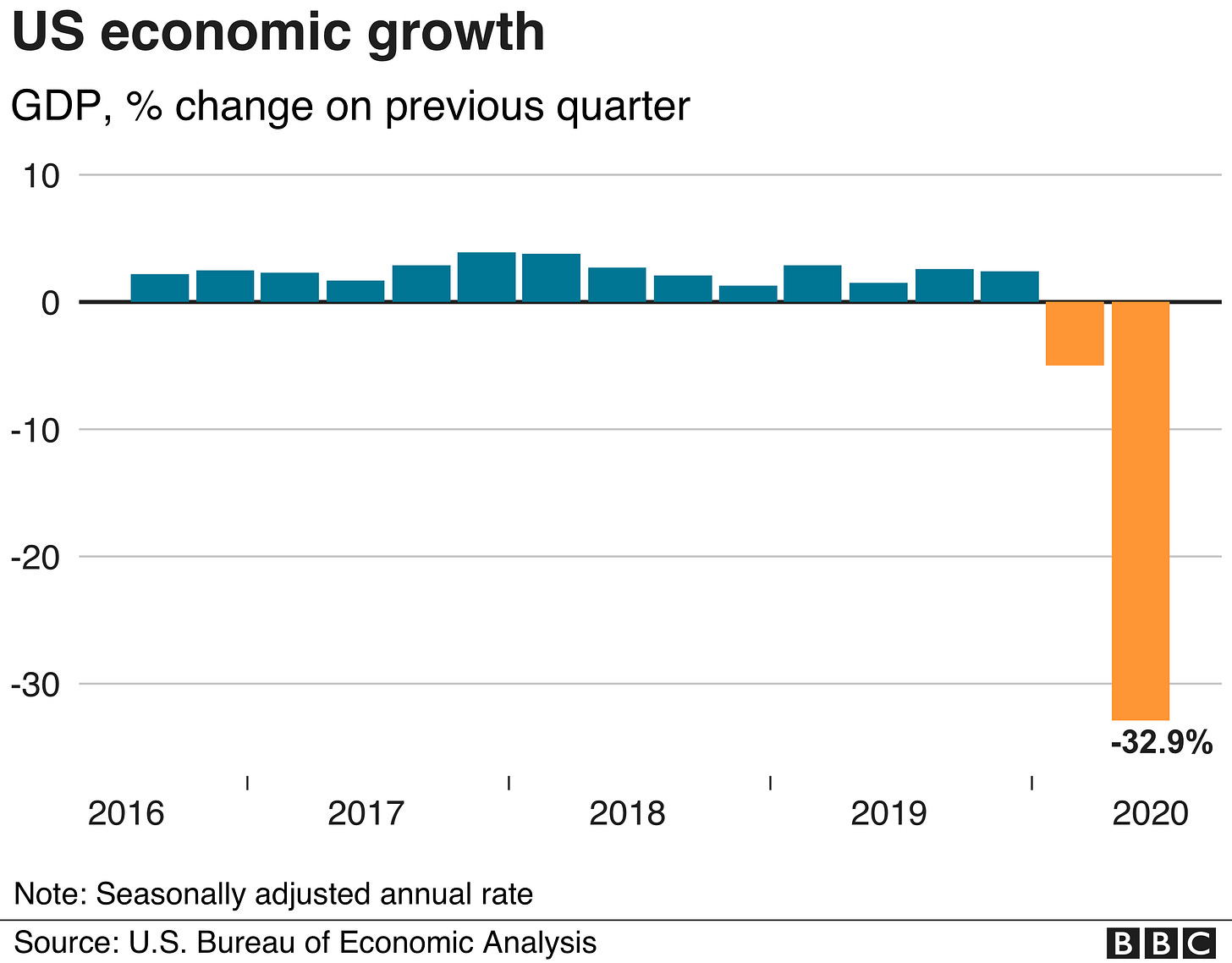 Coronavirus: US economy sees sharpest contraction in decades - BBC News Coronavirus: US economy sees sharpest contraction in decades - BBC News
