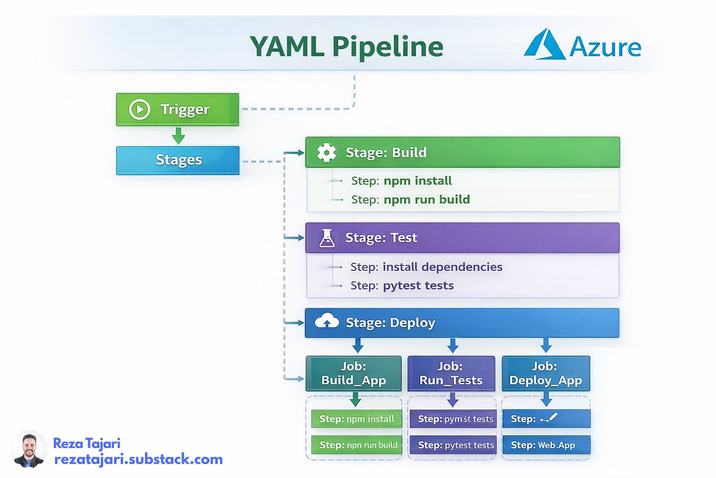 YAML Pipeline YAML Pipeline