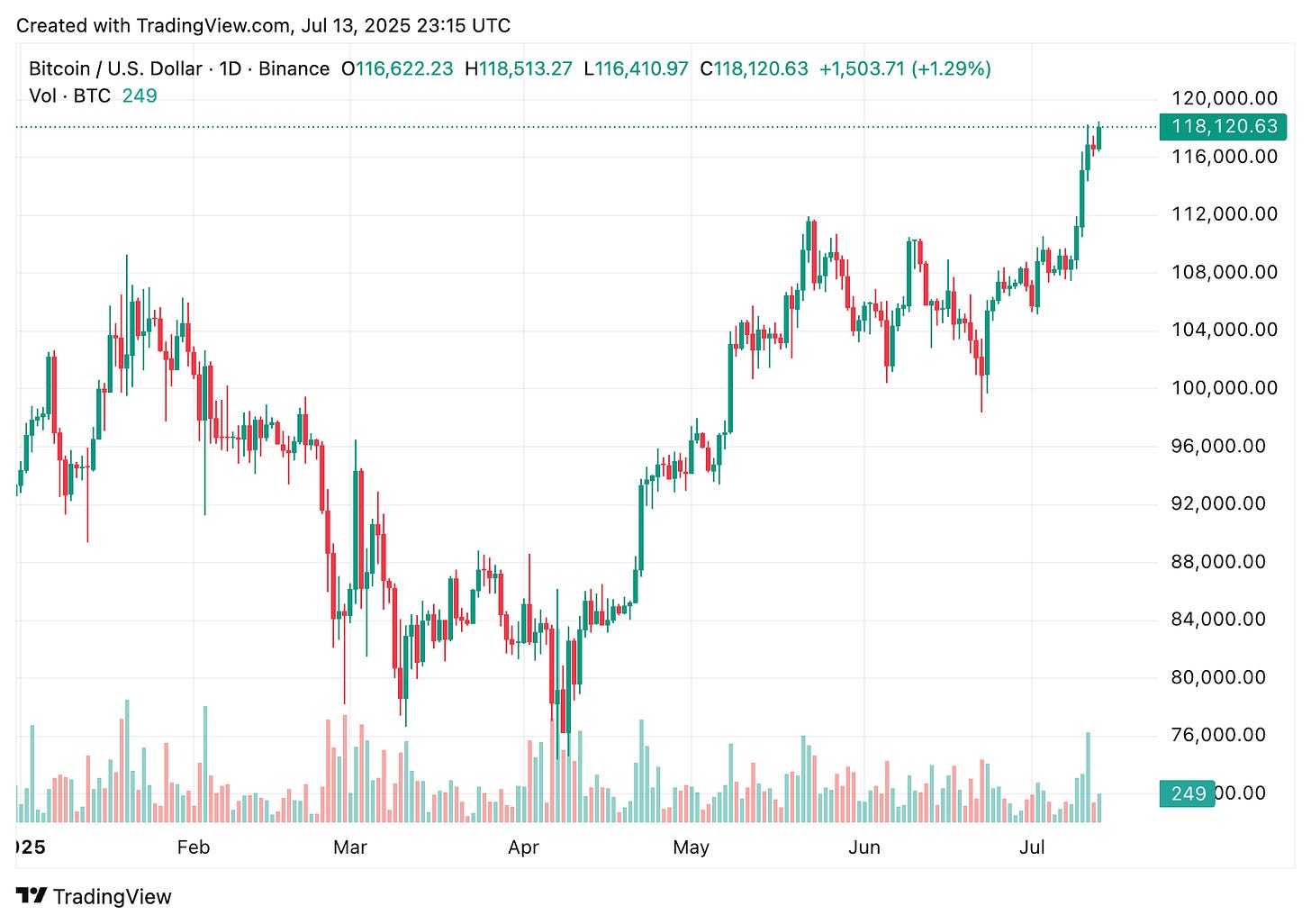 TradingView chart TradingView chart