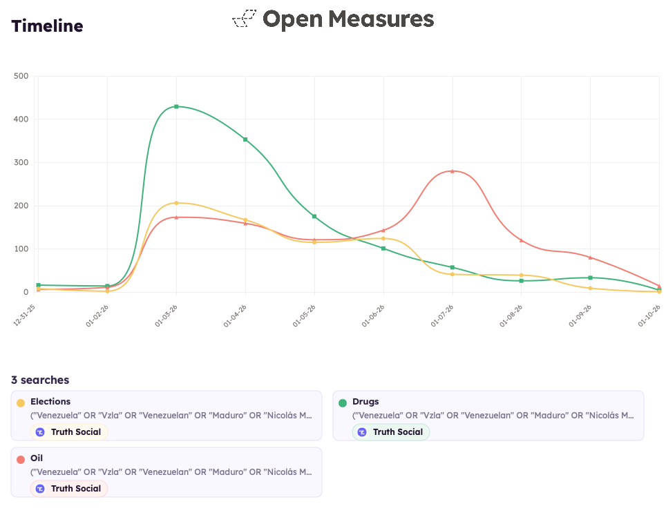 Line chart tracking daily Truth Social post volume mentioning Venezuela or Nicolás Maduro alongside keywords about narcotics trafficking, oil reserves, or 2020 election conspiracy theories from September 2025 through January 2026.