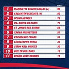 Big East Media Day Poll and Notes: Providence Picked 7th by the League's Coaches, Bryce Hopkins 1st Team All Big East, Taking Stock of which programs are annually overrated and underrated on Media Day