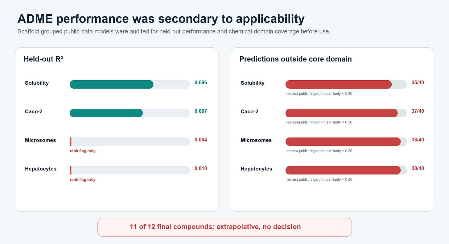 ADME held-out performance and applicability-domain analysis ADME held-out performance and applicability-domain analysis