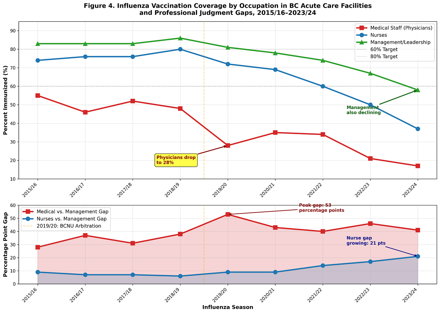 A two‑panel graphic. The top panel plots coverage for physicians, nurses, and management from 2015/16 to 2023/24. Physicians start around 55% and fall to 17%; nurses start in the mid‑70s, rise to 80%, then drop to 37%; management stays in the low‑to‑mid‑80s for several years before declining to 58%. The bottom panel shows coverage gaps between each clinical group and management: the physician–management gap peaks at 53 percentage points in 2019/20 and remains large; the nurse–management gap grows from about 9 points to 21 points by 2023/24.