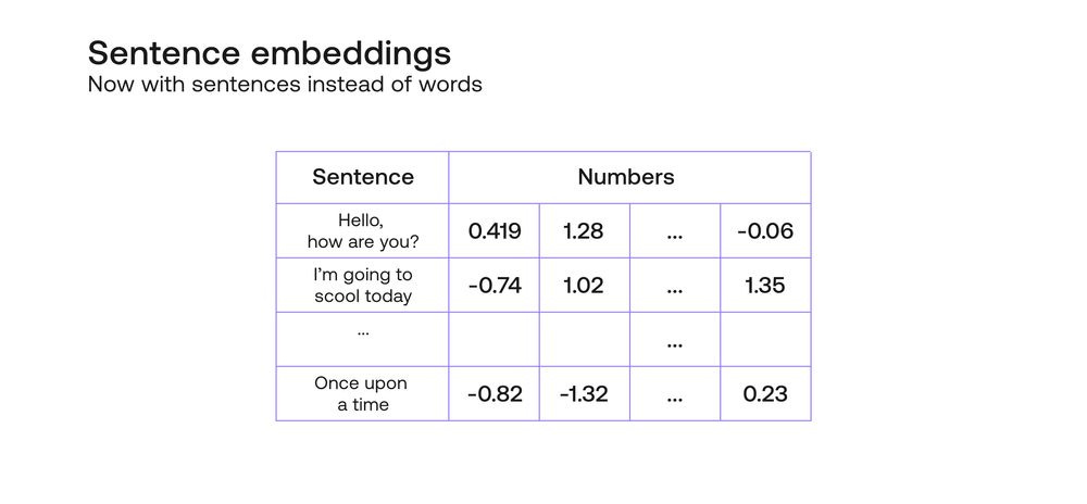 An example of how sentences are represented with numerical vectors.