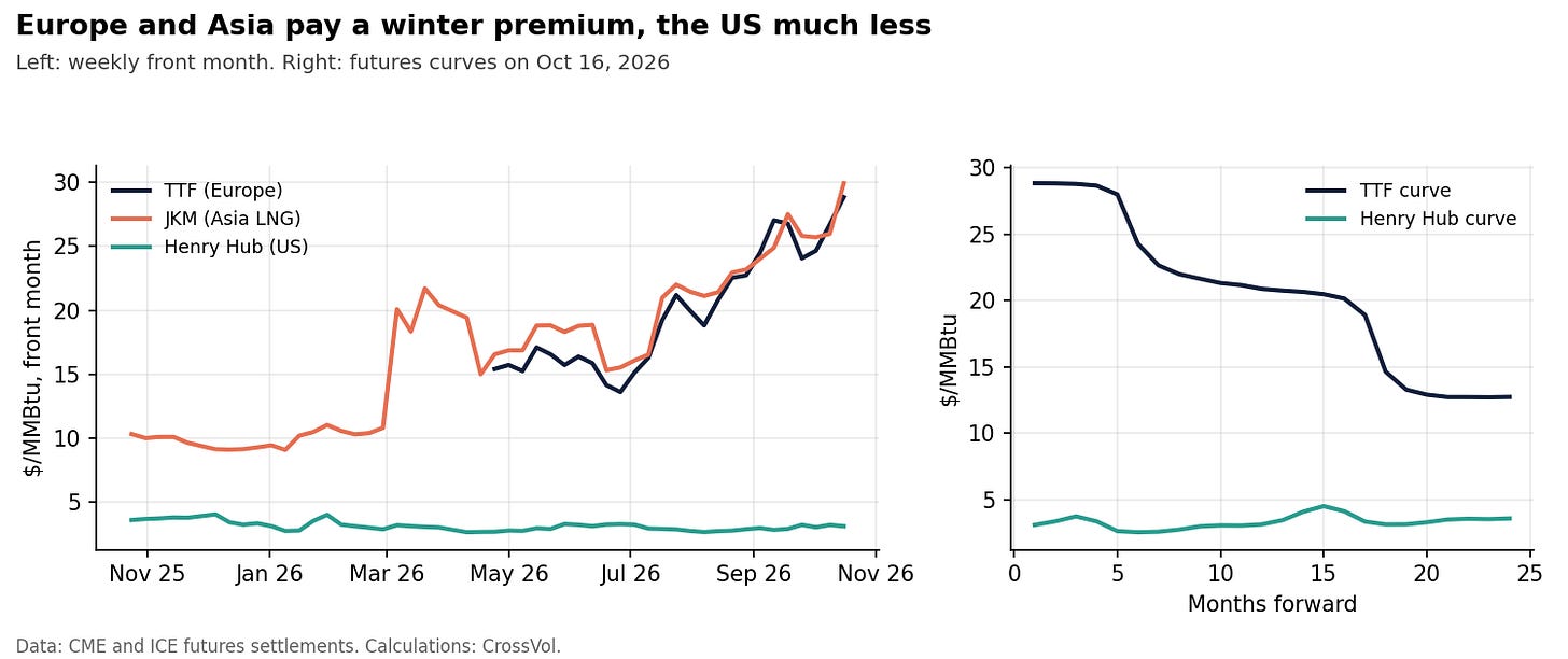 Chart 11. Front-month JKM and Henry Hub prices since November 2025 and TTF since May 2026, in $/MMBtu, and the TTF and Henry Hub futures curves on October 16, 2026. Data: CME and ICE futures settlements. Calculations: CrossVol. Chart 11. Front-month JKM and Henry Hub prices since November 2025 and TTF since May 2026, in $/MMBtu, and the TTF and Henry Hub futures curves on October 16, 2026. Data: CME and ICE futures settlements. Calculations: CrossVol.