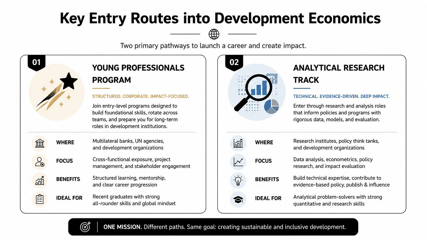 A diagram comparing two career entry paths into development economics: Young Professionals Programs and Analytical Research Tracks. A diagram comparing two career entry paths into development economics: Young Professionals Programs and Analytical Research Tracks.