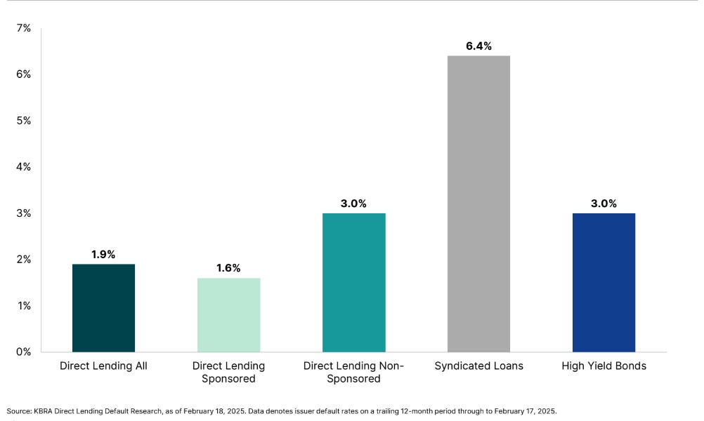 Private Credit Default Rates - by Larry Swedroe