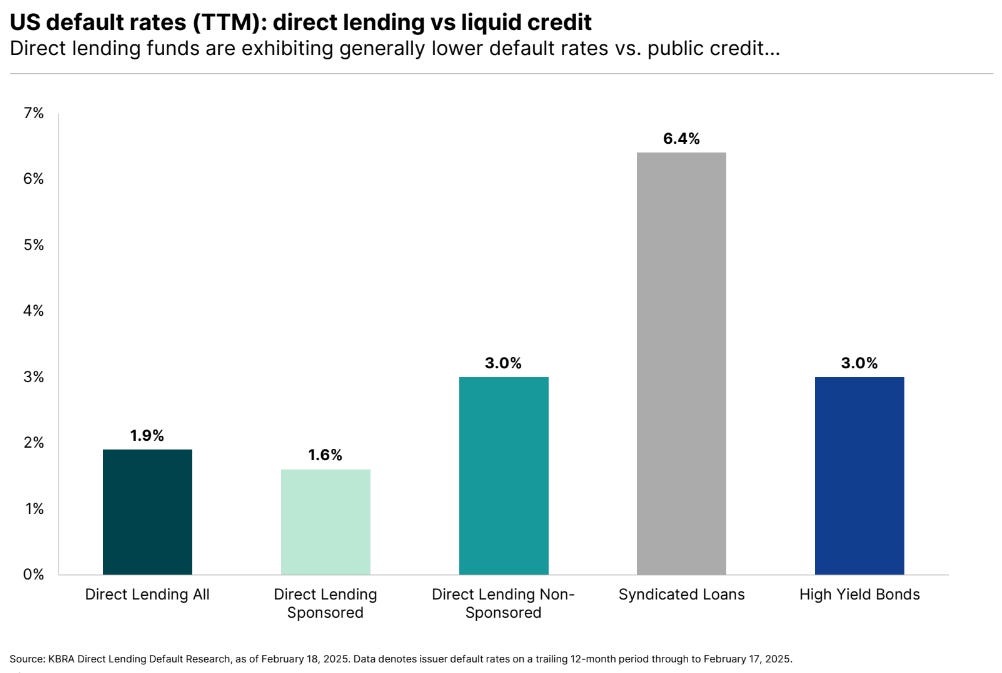 Private Credit Default Rates - by Larry Swedroe
