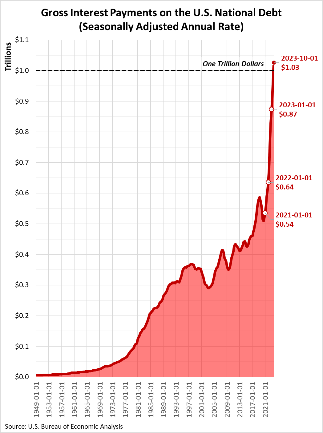 Gross Interest Payments on the U.S. National Debt, 1949Q1 to 2023Q4 Gross Interest Payments on the U.S. National Debt, 1949Q1 to 2023Q4