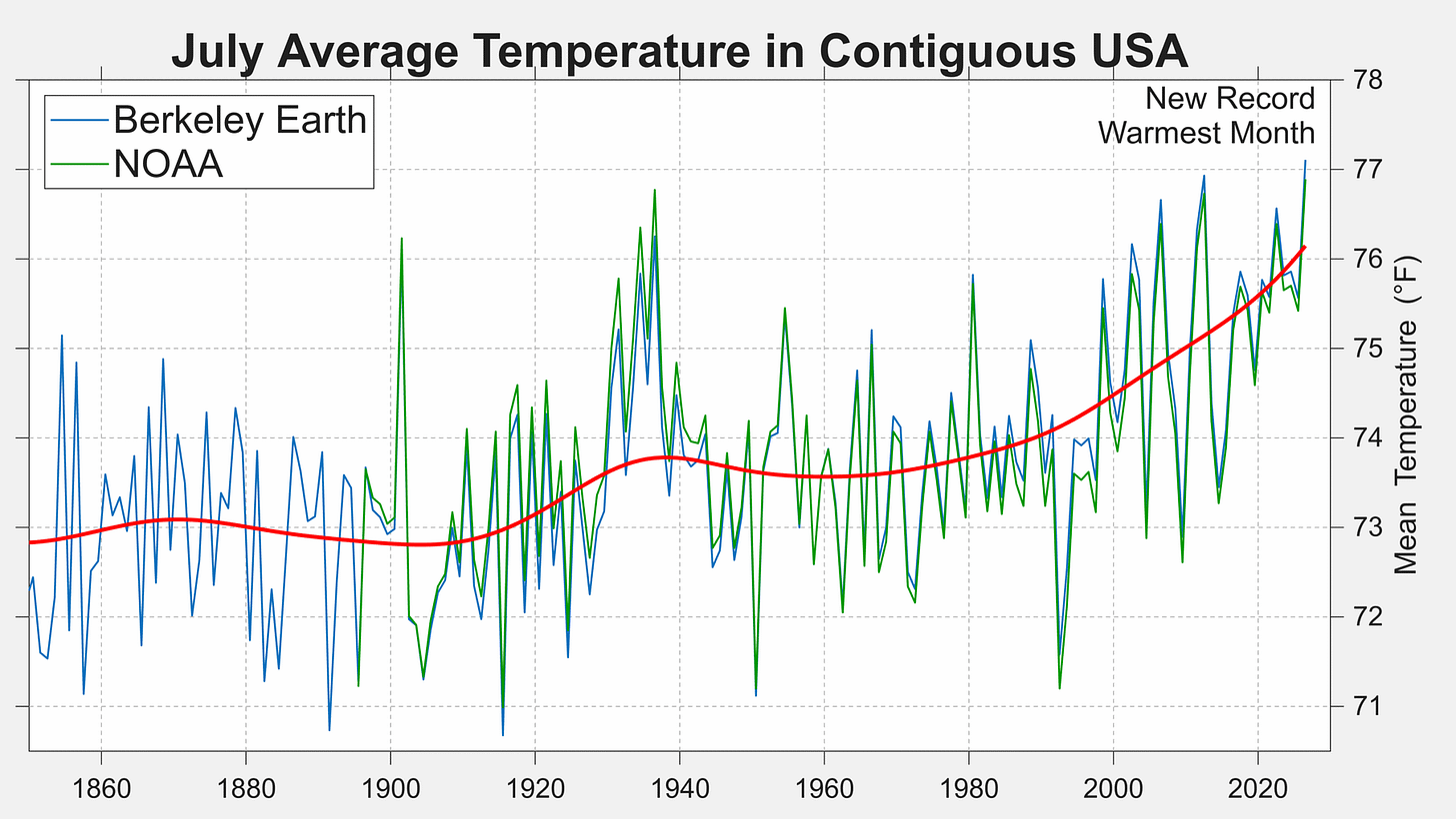 July average temperatures across the contiguous USA, Berkeley Earth and NOAA