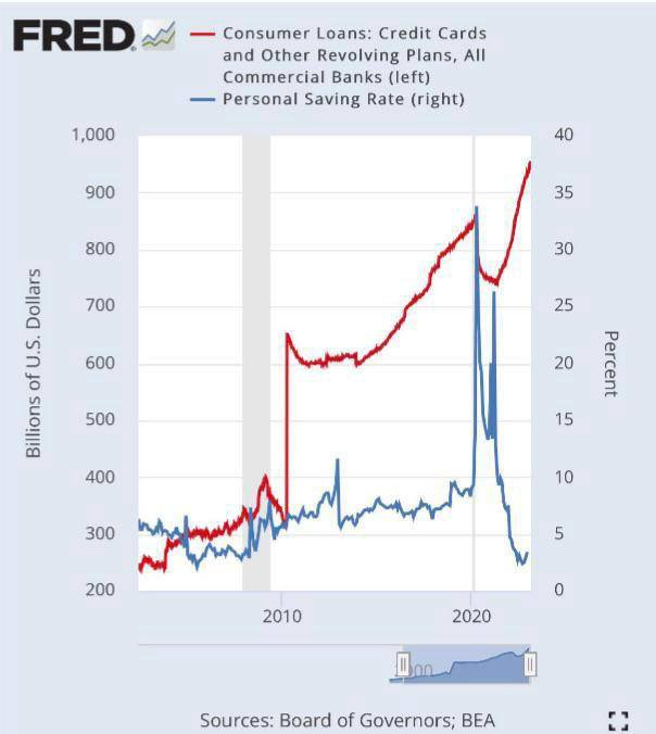 May be an image of text that says 'FRED Consumer Loans: Credit Cards and Other Revolving Plans, All Commercial Banks (left) Personal Saving Rate (right) 1,000 900 40 800 35 30 600 eu 700 US of calion 500 400 25 20 15 300 10 200 5 2010 2020 Sources: Board of Governors; BEA'