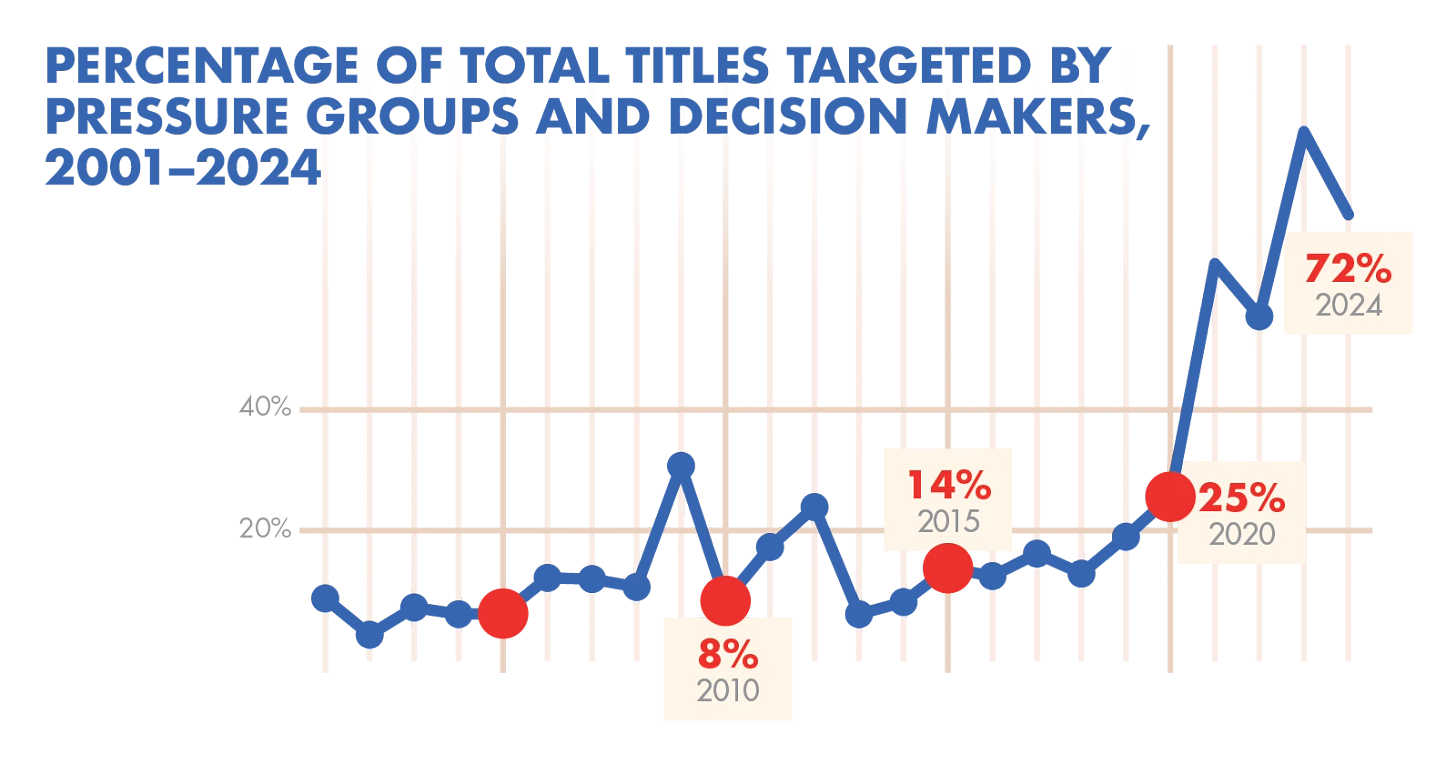 Line graph showing the percentage of total titles targeted by pressure groups and decision makers, 2001-2024. Line graphi shows a sharp rise starting in 2021.