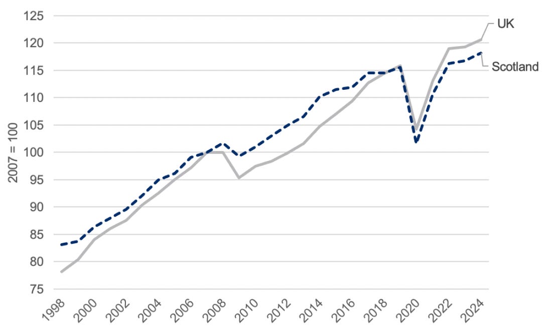 A line chart showing GDP for Scotland and the United Kingdom from 1998 to 2024, indexed to 2007. 