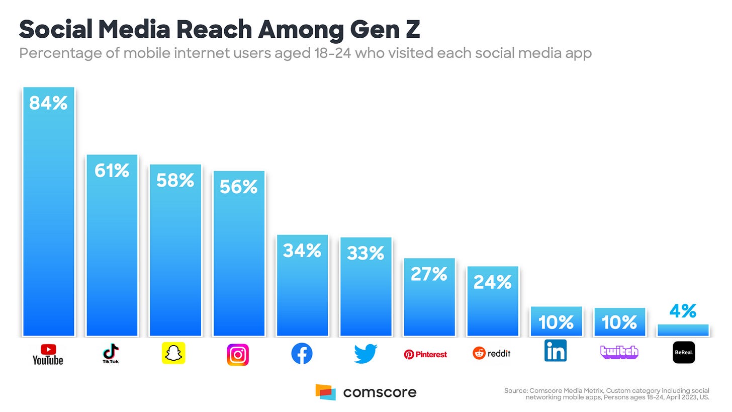What are the most visited social media platforms among Gen Z?... -  Comscore, Inc.