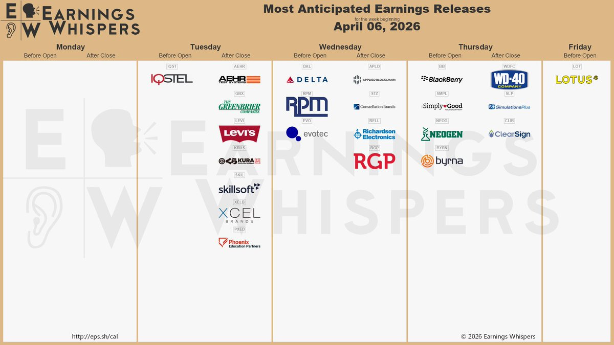 The most anticipated earnings releases for the week of April 6, 2026, are Applied Digital #APLD, Constellation Brands #STZ, Aehr Test Systems #AEHR, Delta Air Lines #DAL, BlackBerry #BB, Simply Good Foods #SMPL, Greenbrier #GBX, Levi Strauss #LEVI, Neogen #NEOG, and Kura Sushi USA #KRUS. The most anticipated earnings releases for the week of April 6, 2026, are Applied Digital #APLD, Constellation Brands #STZ, Aehr Test Systems #AEHR, Delta Air Lines #DAL, BlackBerry #BB, Simply Good Foods #SMPL, Greenbrier #GBX, Levi Strauss #LEVI, Neogen #NEOG, and Kura Sushi USA #KRUS.