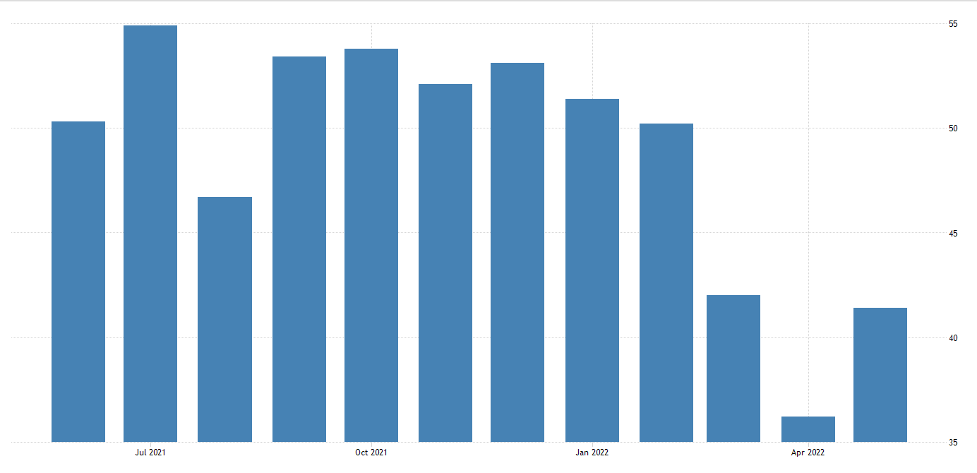 China Services PMI data