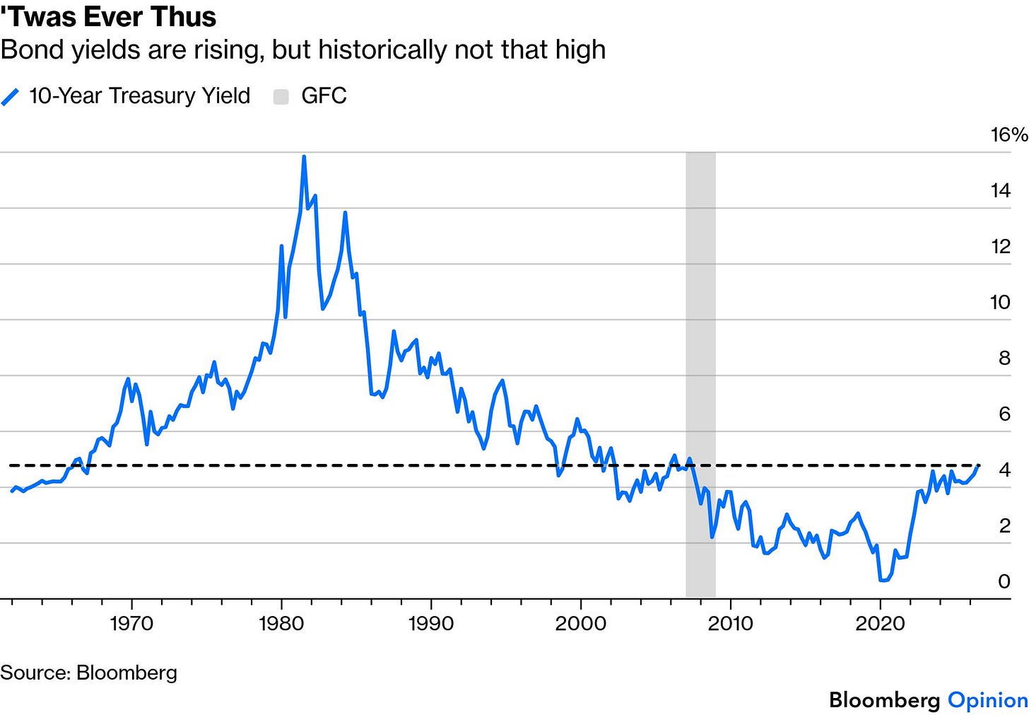US 10 year Treasury yield in historical context US 10 year Treasury yield in historical context