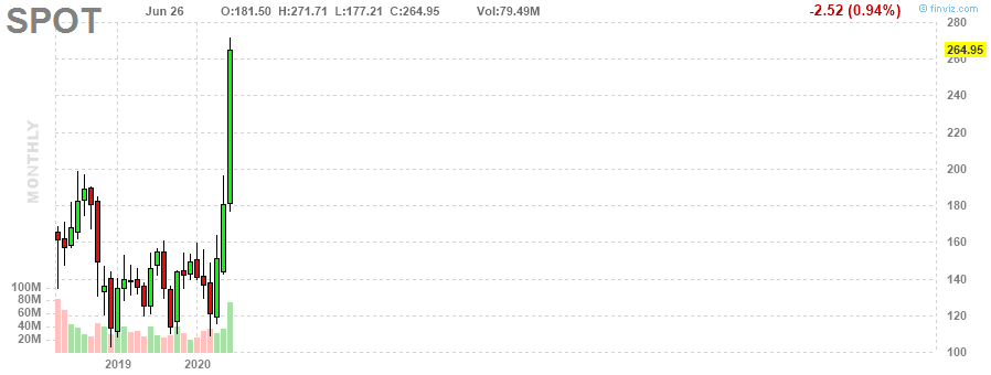 SPOT Spotify Technology S.A. monthly Stock Chart SPOT Spotify Technology S.A. monthly Stock Chart