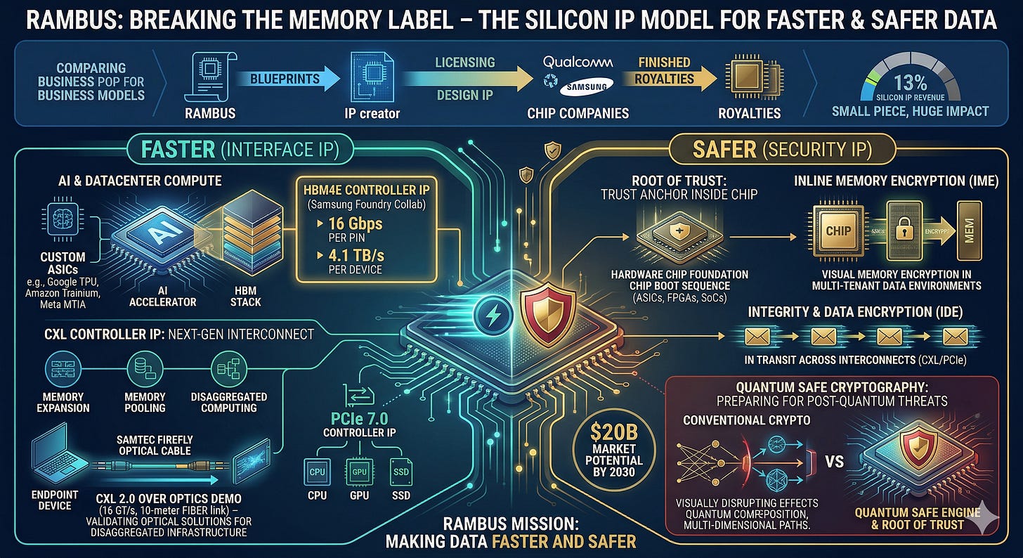 Is the Market Reading Rambus Right? - Damnang2’s Substack