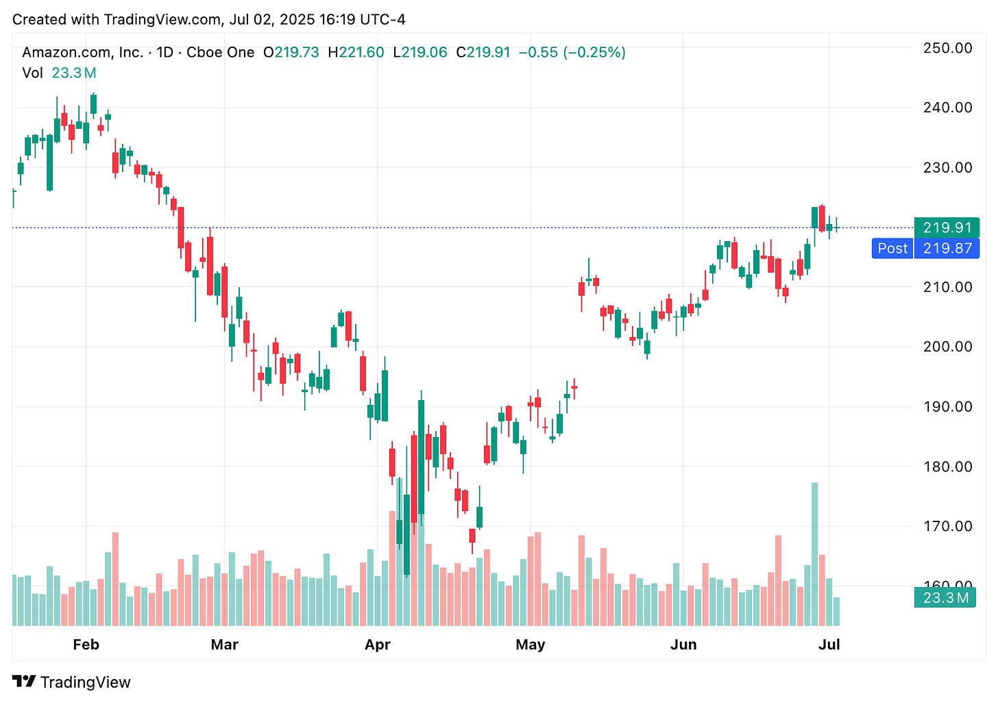 TradingView chart TradingView chart